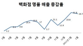 통복수입코너 | 먹거리 판매는 줄어도 명품 코너는 더 활기