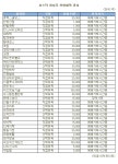 [표]위즈정보기술 등 코스닥 자사주 신청내역(17일)