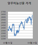 [마켓in][Commodity Watch]③경기둔화 우려 비철금속 혼조