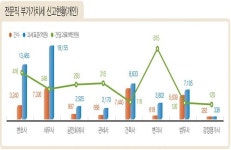 `연봉1억` 봉급쟁이 20만명..수도권에 3/4 몰려