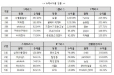 미래에셋증권 실전투자대회 상위권 수익률 상승중
