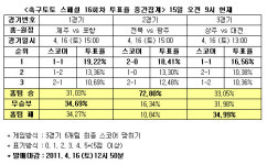 경기82배1008 | [스포츠토토] 축구토토 스페셜 16회차 `상주-대전 박빙 승부` 예상