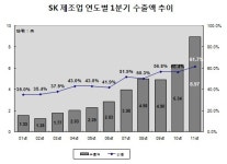 SK 유화계열사, 1분기 수출 `사상 최대`