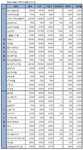 [장외]OCI 후광 엘피온, 9거래일 연속 `상승`