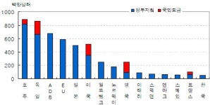[재난경제학]③선진국엔 `전화위복`, 개도국엔 `설상가상`