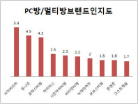 (2011 프랜차이즈랭킹)서비스업②PC방·멀티방