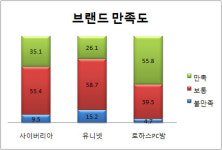 (2011 프랜차이즈랭킹)서비스업②PC방·멀티방