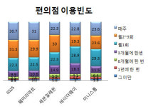 동양마트해밀턴점 바이더웨이 | (2011 프랜차이즈 랭킹)유통업 ②편의점