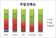 옥계스캔들주점 | (2011 프랜차이즈랭킹) 외식업 ④주점