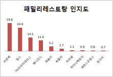 (2011 프랜차이즈랭킹) 외식업 ⑬패밀리레스토랑