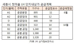 세종시 첫마을 단지내상가 6월 첫 공급