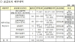 LH, 제주혁신도시 공동주택 등 용지 분양