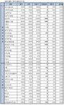 [장외]주요종목 `혼조`..IPO株 약세