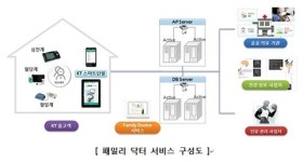 KT, 1500만 홈고객을 무기로 `헬스케어` 추진