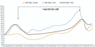 18년만에 기회왔다..지금은 부동산에 투자할 때