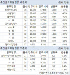 [골프회원권 시황]주중회원권 분양 중인 비에이비스타 `뚝`