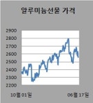 [마켓in][Commodity Watch]③알루미늄 3주래 최저