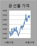 [마켓in][Commodity Watch]②금값 2주일래 최고