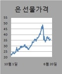 [마켓in][Commodity Watch]②금값 2주일래 최고