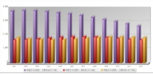 `그 많던 초등학생은 어디로…`