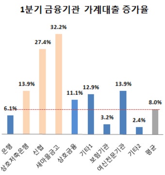 [마켓in]가계부채 뇌관은 새마을금고·신협이다