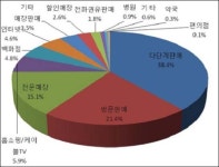 건강식품, `다단계·방문판매`로 가장 많이 팔린다