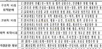 감사원, 4일부터 대규모 공직기강 특별점검 착수