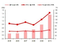 [마켓in][성남1년..공기업 신용은]⑤`투자=차입금`의 광물公