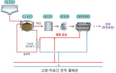 서울시, 지역난방공사와 하수 바이오가스 사업 추진