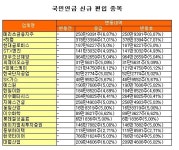 BOGO투자개발주 | `큰 손` 국민연금 쇼핑백에 새로 담긴 20개 주식은?