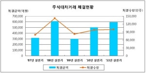 상반기 주식대차거래, 금융위기 이전 수준 회복