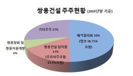 [마켓in][쌍용건설 매각]②우선매수청구권 변수