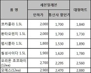 `편의점에도 대형마트보다 싼 제품 많다`