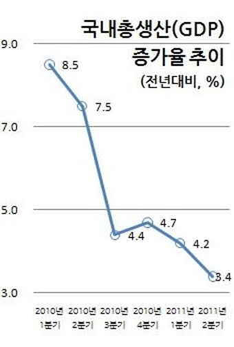 2분기 경제성장률 전년비 3.4%..`수출 둔화`