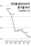 2분기 경제성장률 전년비 3.4%..`수출 둔화`