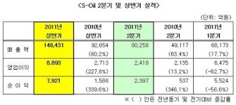 `기름값 할인 때문에..` S-Oil 영업익 60% 급감