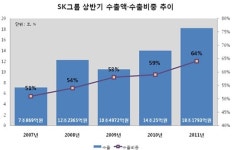 SK 유화계열사, 상반기 수출 `사상 최대`