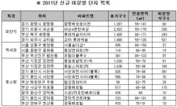 눈여겨 볼 만한 미분양 단지는