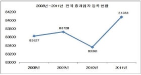 전국 부동산 중개업자 8만4천명 넘어..`사상최고`