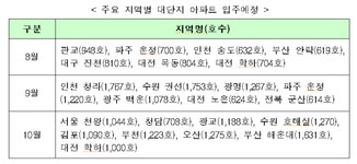 8~10월 수도권 3만3000가구 입주