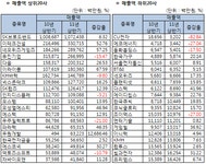 [표]코스닥 매출액 상하위 20사(별도)