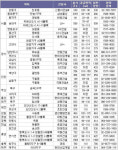 가을 분양시장 개막..내달 3만2천가구 공급
