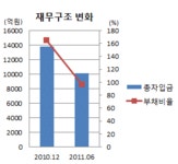 [마켓in]하이마트 `A급` 기업으로 올라