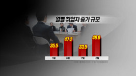 `빅 서프라이즈` 8월 고용 풍년