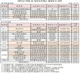 이번달 한국종합기술 등 20社 보호예수 해제
