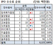 [마켓in][2011 ECM 3Q]②IPO...너무 일찍 찾아온 겨울