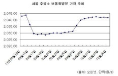 서울 휘발유 최고가 `ℓ당 2300원` 바짝