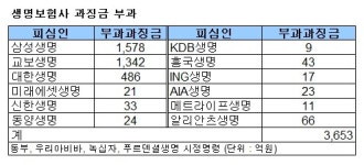 공정위, 16개 생보사에 3653억 과징금 부과