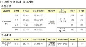 LH 대구 혁신도시 토지 매각 급증세