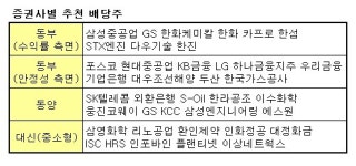 삼영화학공업(주)-CAP3(2호기) | [머니야놀자]찬바람 불면 생각나는..`역시 배당주`